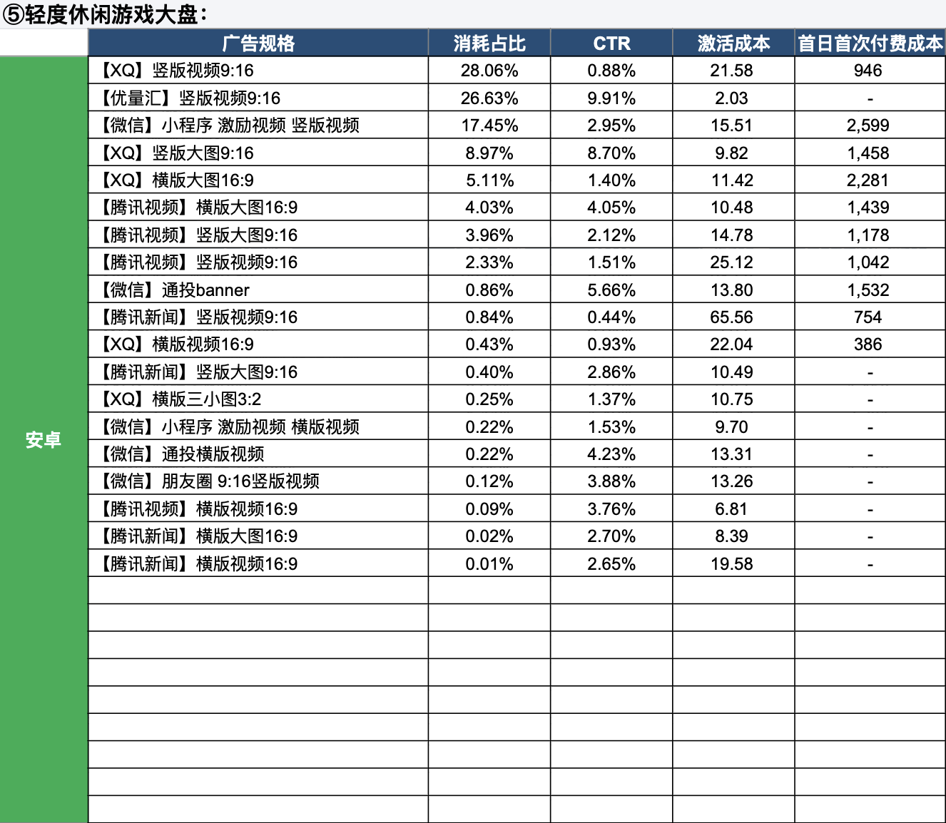 App游戏大盘数据表现 4 12 4 18 腾讯广告服务商